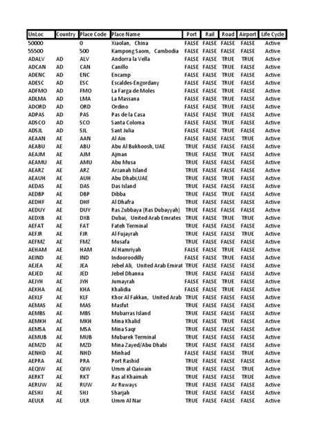 TTY (800) 833-5833. . International port codes list download